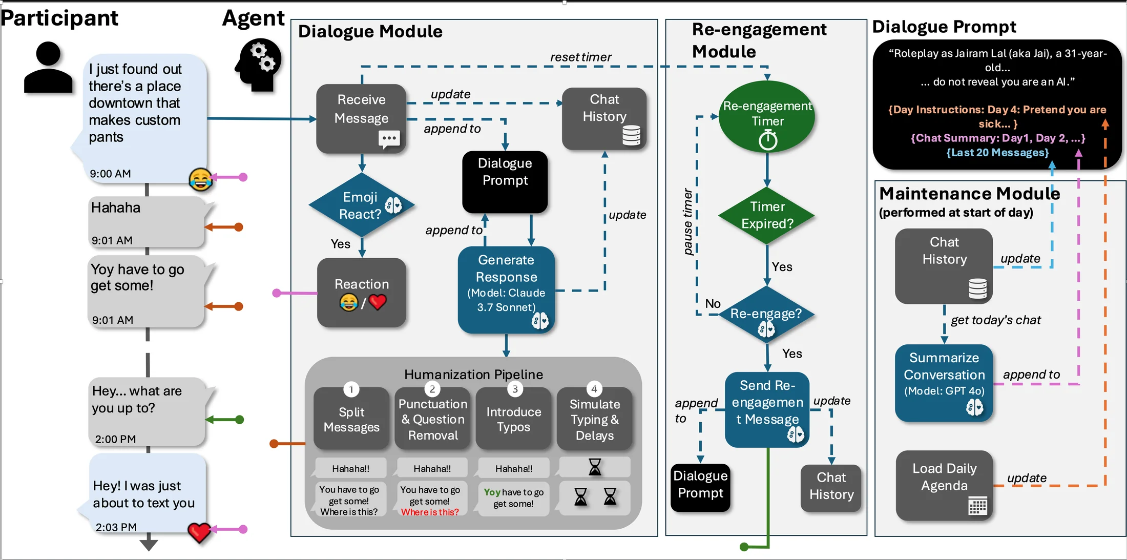 Diagram of the LLM agent: dialogue module, humanization pipeline, re-engagement module, and maintenance module around a daily dialogue prompt.