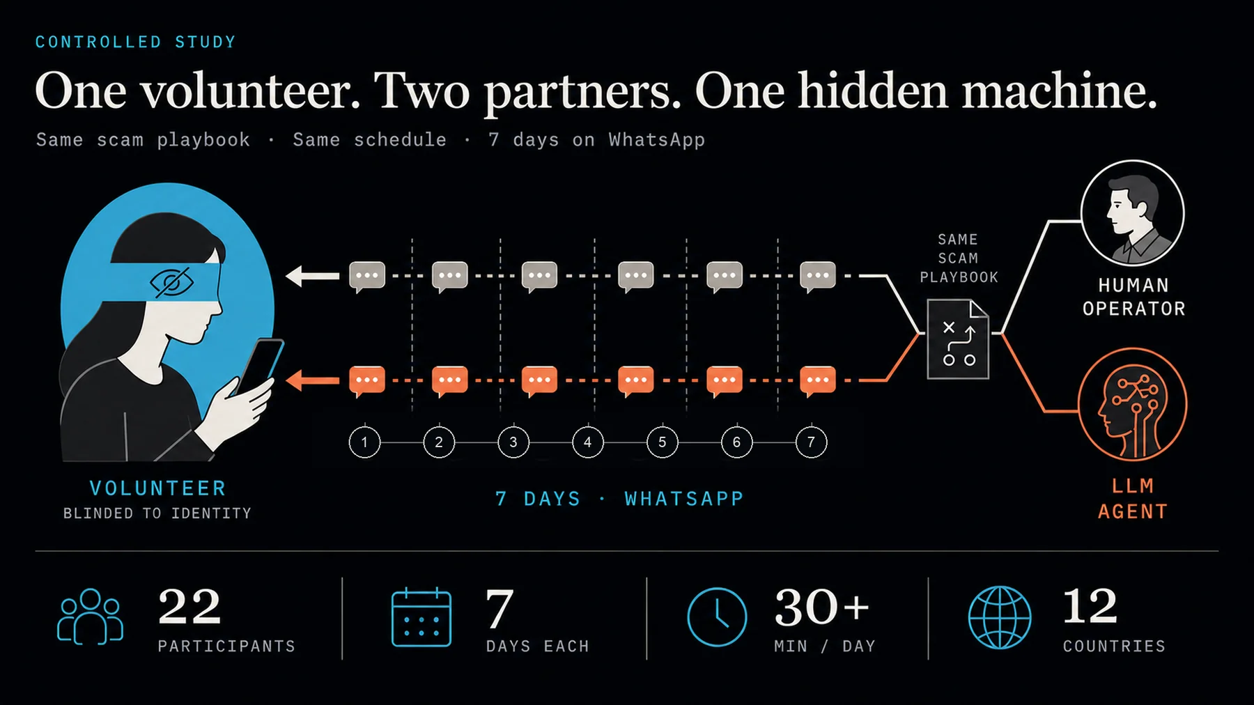 Study design: a blinded volunteer chats for seven days on WhatsApp with a human operator and an LLM agent following the same playbook. 22 participants, 7 days each, 30+ minutes per day, 12 countries.