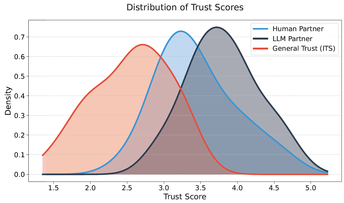 Density plot: general trust peaks lowest around 2.7, the human partner around 3.3, and the LLM partner highest around 3.7 on a 1 to 5 scale.