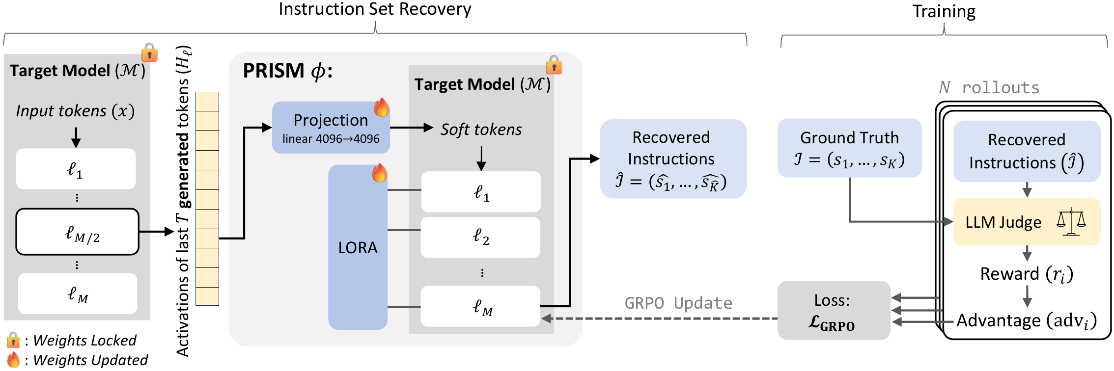 Architecture diagram. Left: the frozen target model produces activations of the last T generated tokens at a middle layer. Center: PRISM projects them into soft tokens and decodes recovered instructions with LoRA on the same frozen model. Right: during training, N rollouts are scored by an LLM judge against the ground truth, and the rewards drive a GRPO update.